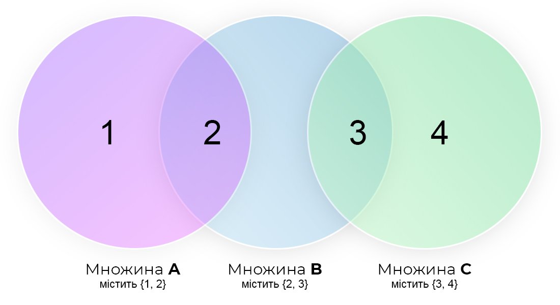 Діаграма Венна для 3 множин