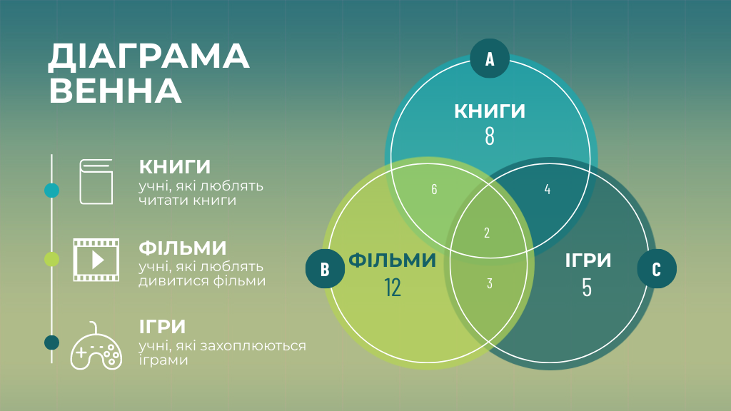 Діаграма Венна