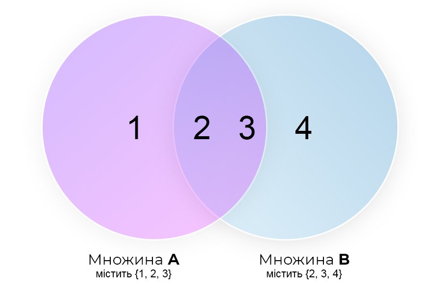 Діаграма Венна для двох множин